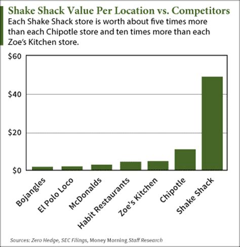 Shake Shack, Inc. Class A Common Stock (SHAK) Real-time Stock Quotes - Nasdaq offers real-time quotes & market activity data for US and global markets.